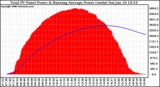 Solar PV/Inverter Performance Total PV Panel & Running Average Power Output