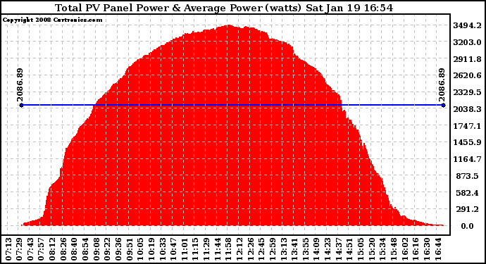 Solar PV/Inverter Performance Total PV Panel Power Output