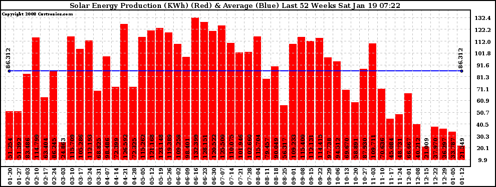 Solar PV/Inverter Performance Weekly Solar Energy Production Last 52 Weeks