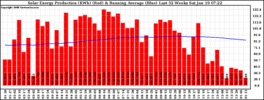 Milwaukee Solar Powered Home WeeklyProduction52RunningAvg