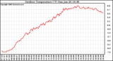 Solar PV/Inverter Performance Outdoor Temperature