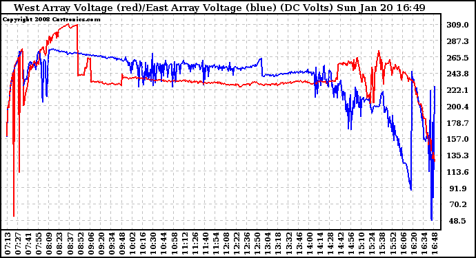 Solar PV/Inverter Performance Photovoltaic Panel Voltage Output