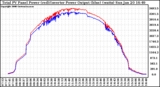 Solar PV/Inverter Performance PV Panel Power Output & Inverter Power Output