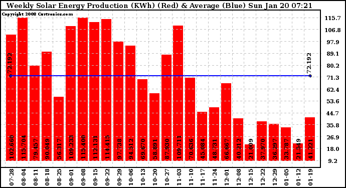 Solar PV/Inverter Performance Weekly Solar Energy Production