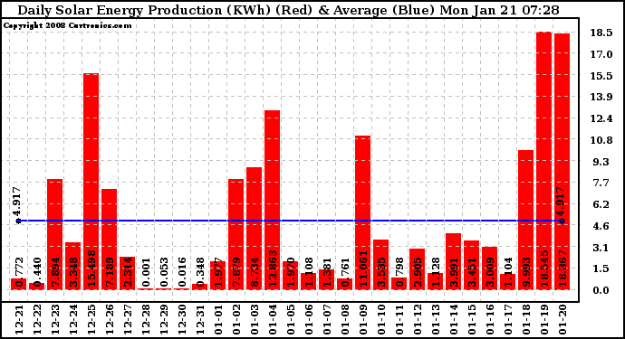 Solar PV/Inverter Performance Daily Solar Energy Production