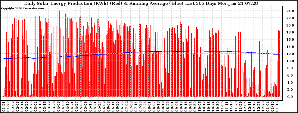 Solar PV/Inverter Performance Daily Solar Energy Production Running Average Last 365 Days