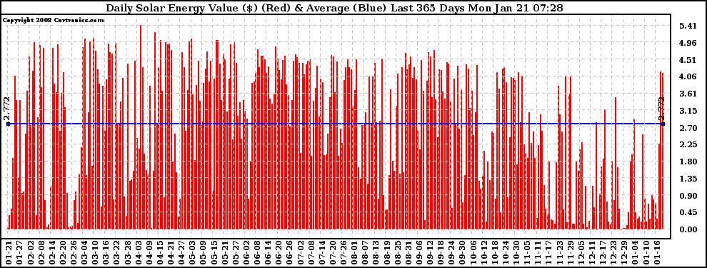 Solar PV/Inverter Performance Daily Solar Energy Production Value Last 365 Days