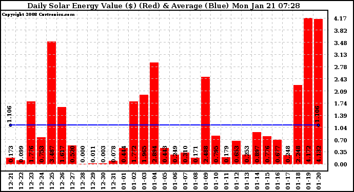 Solar PV/Inverter Performance Daily Solar Energy Production Value