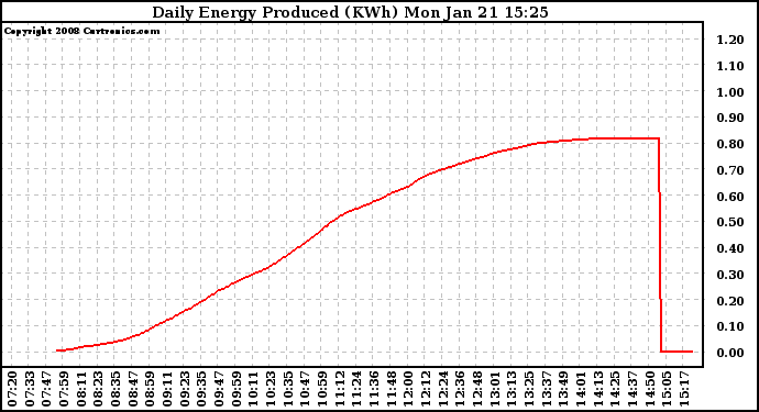 Solar PV/Inverter Performance Daily Energy Production