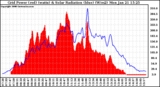 Solar PV/Inverter Performance Grid Power & Solar Radiation