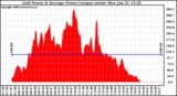 Solar PV/Inverter Performance Inverter Power Output