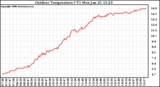 Solar PV/Inverter Performance Outdoor Temperature