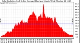 Solar PV/Inverter Performance Solar Radiation & Day Average per Minute