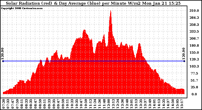 Solar PV/Inverter Performance Solar Radiation & Day Average per Minute