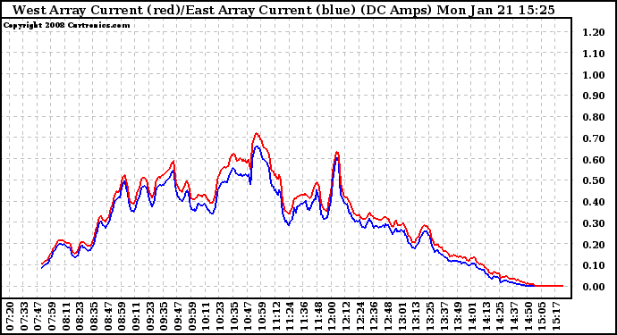 Solar PV/Inverter Performance Photovoltaic Panel Current Output