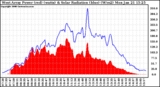 Solar PV/Inverter Performance West Array Power Output & Solar Radiation