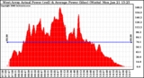 Solar PV/Inverter Performance West Array Actual & Average Power Output