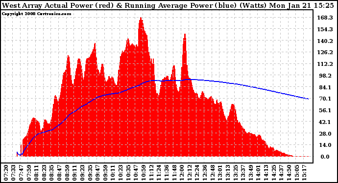 Solar PV/Inverter Performance West Array Actual & Running Average Power Output