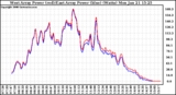 Solar PV/Inverter Performance Photovoltaic Panel Power Output