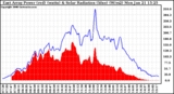 Solar PV/Inverter Performance East Array Power Output & Solar Radiation