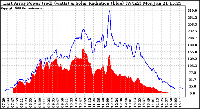 Solar PV/Inverter Performance East Array Power Output & Solar Radiation