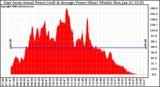 Solar PV/Inverter Performance East Array Actual & Average Power Output