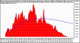 Solar PV/Inverter Performance East Array Actual & Running Average Power Output