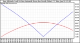 Solar PV/Inverter Performance Sun Altitude Angle & Azimuth Angle