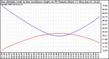 Solar PV/Inverter Performance Sun Altitude Angle & Sun Incidence Angle on PV Panels