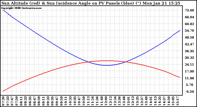 Solar PV/Inverter Performance Sun Altitude Angle & Sun Incidence Angle on PV Panels