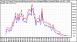 Solar PV/Inverter Performance PV Panel Power Output & Inverter Power Output