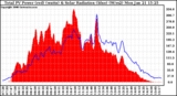 Solar PV/Inverter Performance Total PV Panel Power Output & Solar Radiation