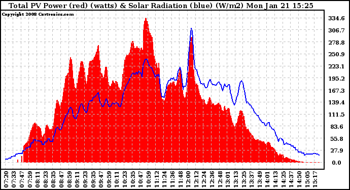 Solar PV/Inverter Performance Total PV Panel Power Output & Solar Radiation