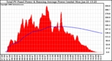 Solar PV/Inverter Performance Total PV Panel & Running Average Power Output