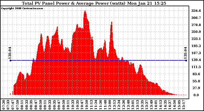 Solar PV/Inverter Performance Total PV Panel Power Output