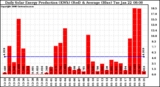 Solar PV/Inverter Performance Daily Solar Energy Production