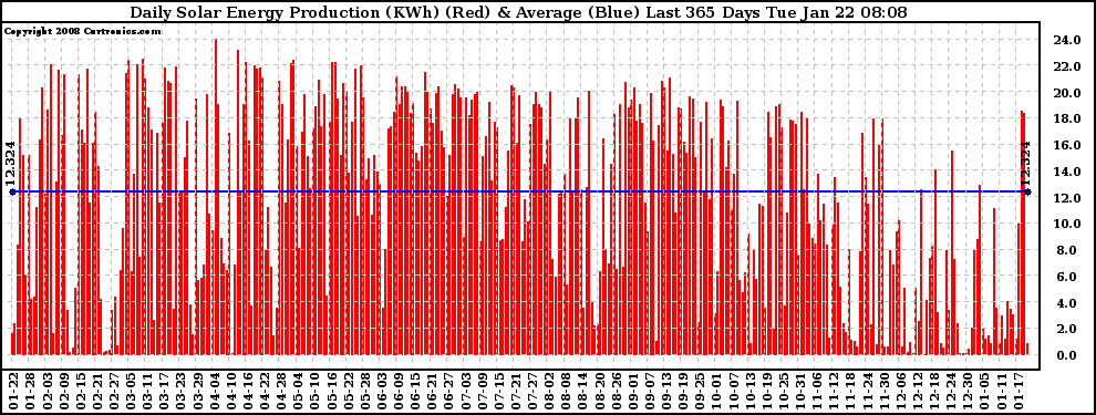 Solar PV/Inverter Performance Daily Solar Energy Production Last 365 Days