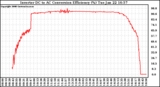 Solar PV/Inverter Performance Inverter DC to AC Conversion Efficiency