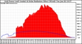 Solar PV/Inverter Performance Grid Power & Solar Radiation