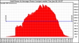 Solar PV/Inverter Performance Inverter Power Output