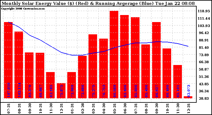 Solar PV/Inverter Performance Monthly Solar Energy Production Value Running Average