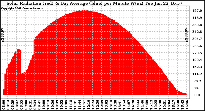 Solar PV/Inverter Performance Solar Radiation & Day Average per Minute