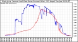 Solar PV/Inverter Performance Photovoltaic Panel Current Output