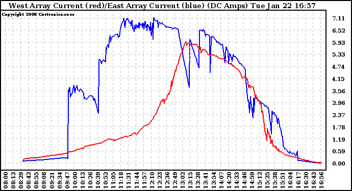 Solar PV/Inverter Performance Photovoltaic Panel Current Output