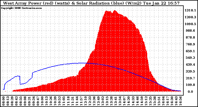 Solar PV/Inverter Performance West Array Power Output & Solar Radiation