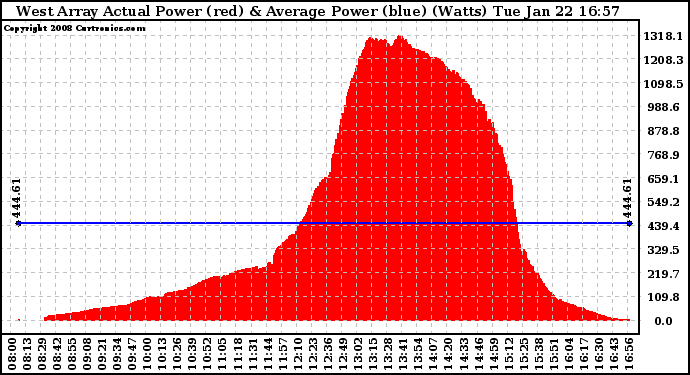 Solar PV/Inverter Performance West Array Actual & Average Power Output