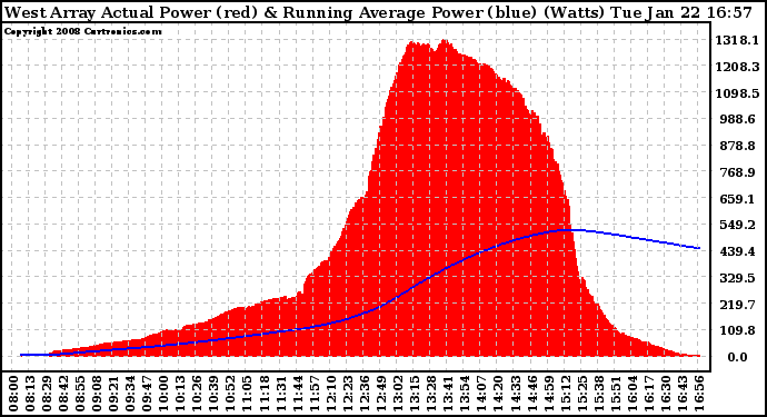 Solar PV/Inverter Performance West Array Actual & Running Average Power Output