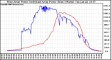 Solar PV/Inverter Performance Photovoltaic Panel Power Output