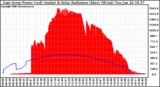 Solar PV/Inverter Performance East Array Power Output & Solar Radiation