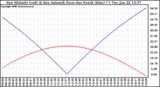 Solar PV/Inverter Performance Sun Altitude Angle & Azimuth Angle